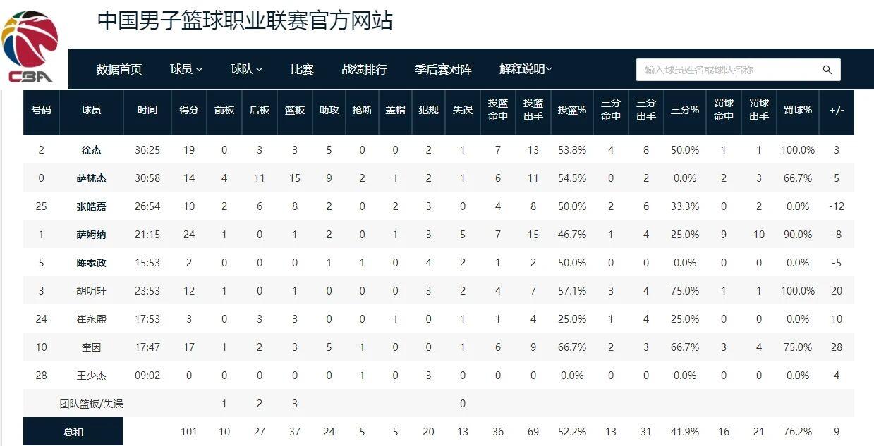 世界杯直播下载-广东男篮成功复仇,杜锋用人做出改变,徐杰和胡明轩找回状态!