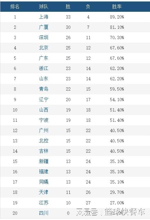 世界杯直播下载-CBA积分榜最新排名出炉!深圳逆袭广东杀回前3:山东第7辽宁第9